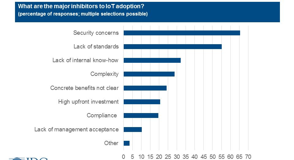 Figure 13: Major inhibitors of IoT Security concerns The most important inhibitor of widespread implementation of IoT are security and privacy concerns.