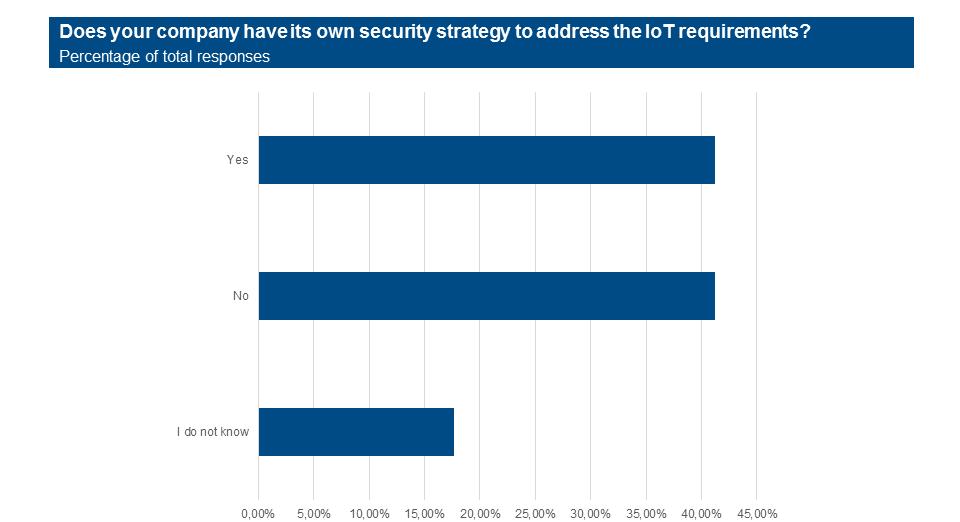 Figure 17: Companies own security strategy regarding IoT Lack of a IoT security strategy spans overall different areas: hardware, software, managed services and professional services.