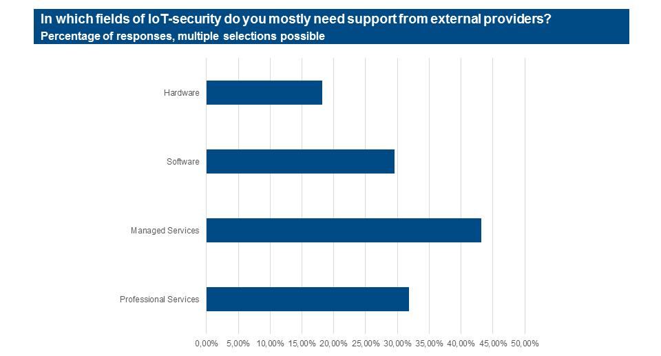 Figure 18: IoT security areas in which companies need support Security and privacy is considered to be the main obstacle in implementing IoT solutions.