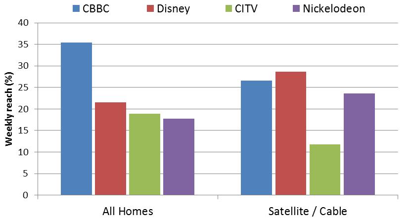 dedicated to children s programming and the majority have been growing in popularity alongside CBeebies and CBBC (although most experienced a similar dip in performance in 201