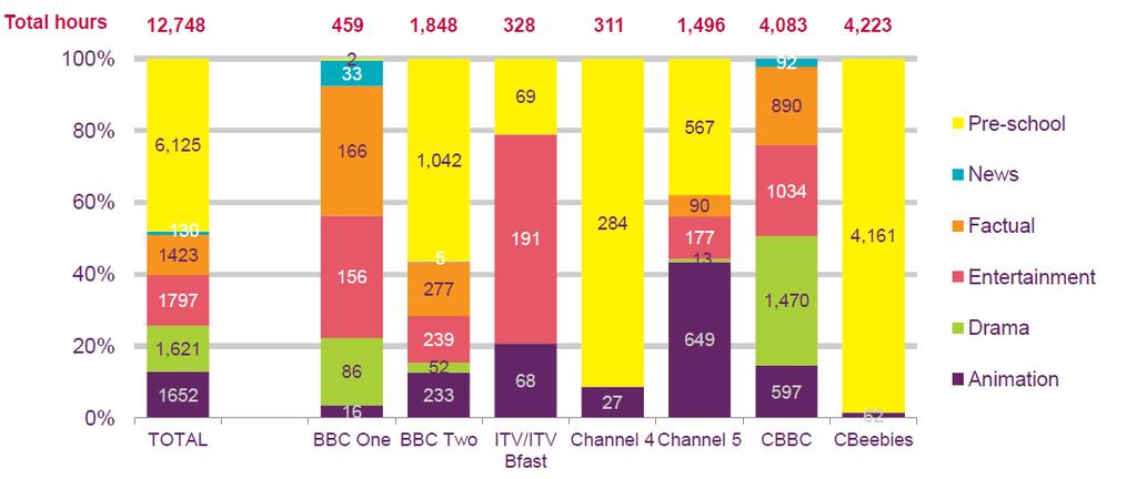 Figure 12: Ofcom s analysis of children s PSB output by sub-genre, 2012 Source: Ofcom Note: Pre-school content is classified as a blanket term for Ofcom reporting purposes. 37.