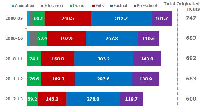 Figure 13: Total first-run originated hours of BBC Children s broadcast content by genre, 2008-09 2012-13 Source: BBC management Note: Analysis includes first-run originations shown on BBC One, BBC