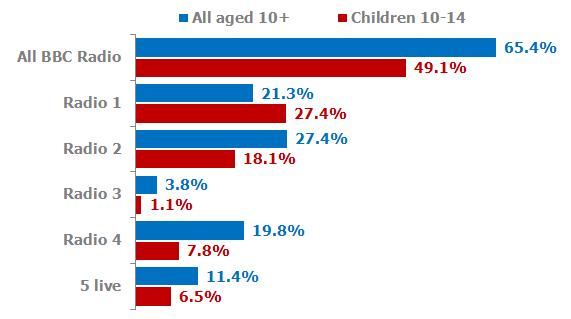 Figure 14: Weekly reach (%) of BBC network radio services and overall BBC Radio reach, children aged 10-14 compared with all audiences (10+), 2012-13 Source: RAJAR 72.