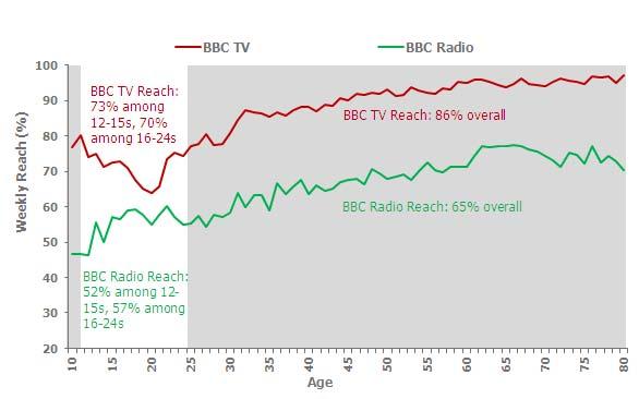 Figure 19: Weekly reach of BBC TV and BBC Radio by age, 2012-13 Source: BARB for TV and RAJAR for Radio, 2012-13. *Note: Radio reach based on individuals aged 10+, whereas TV is aged 4+ 118.