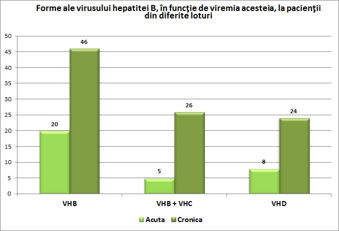 Figura 10. Forme ale virusului hepatitei B la pacienţii din cele 4 loturi Tabelul 15.