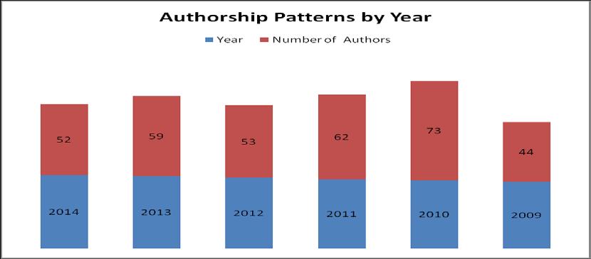 Thavamani: Table 1 and Graph 1 show the growth of contributions published in the Collaborative Librarianship from 2009 to 2014. In total, there are 223 articles.