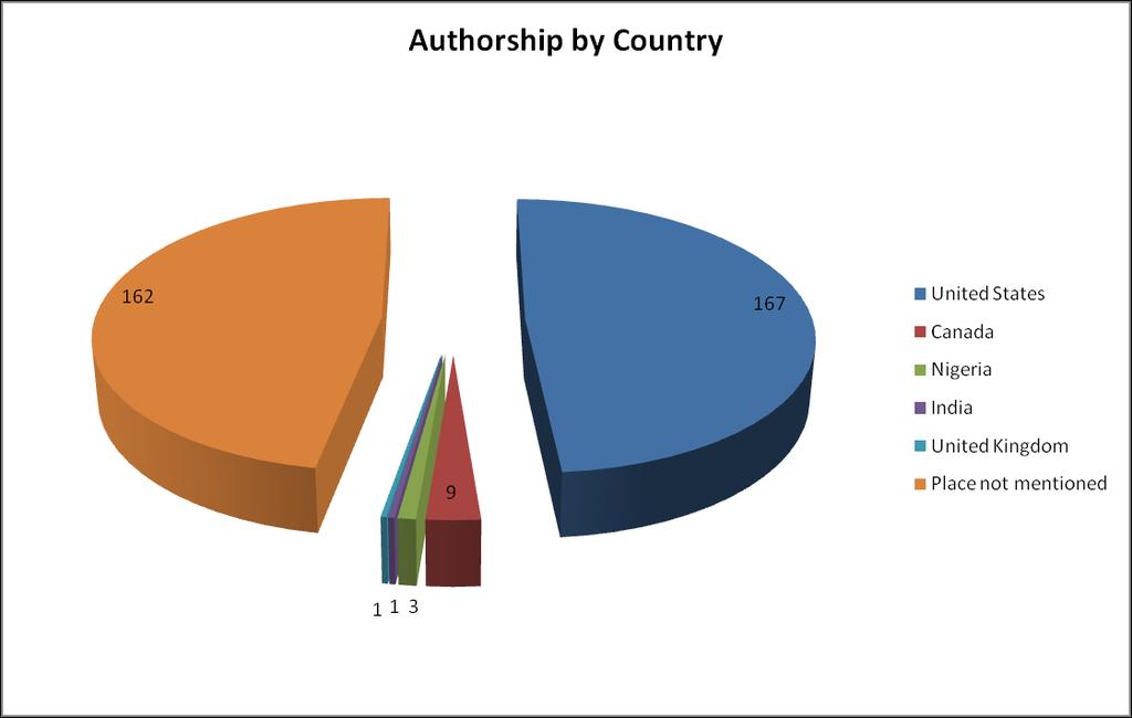 Collaborative Librarianship, Vol. 7 [2015], Iss. 2, Art. 6 Graph 5. Authorship by Country Table 8. Degree of Author Collaboration Sl. No.