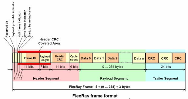The next figure explains the FlexRay frame content in a standard FlexRay frame.