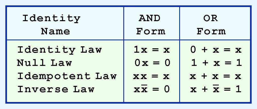 3.2 Boolean Algebra Most Boolean identities have an AND (product) form as well as an OR