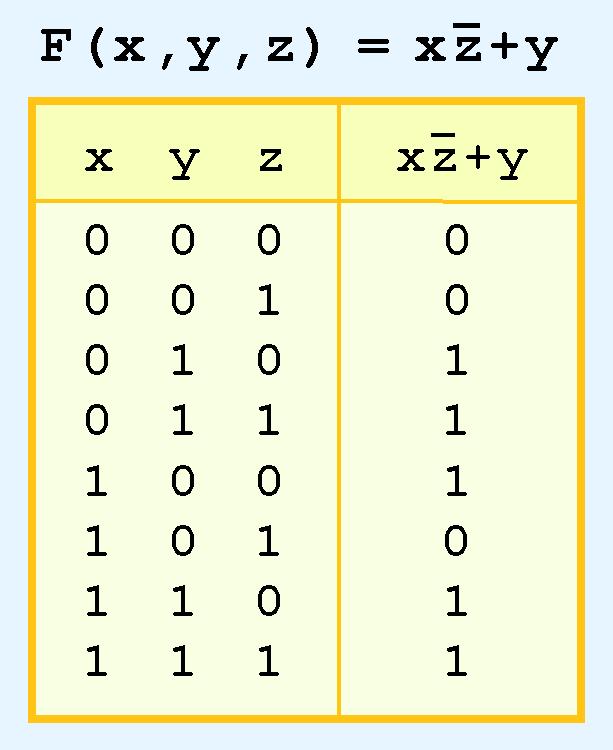 3.2 Boolean Algebra The sum-of-products form for our function is: We note that this function is