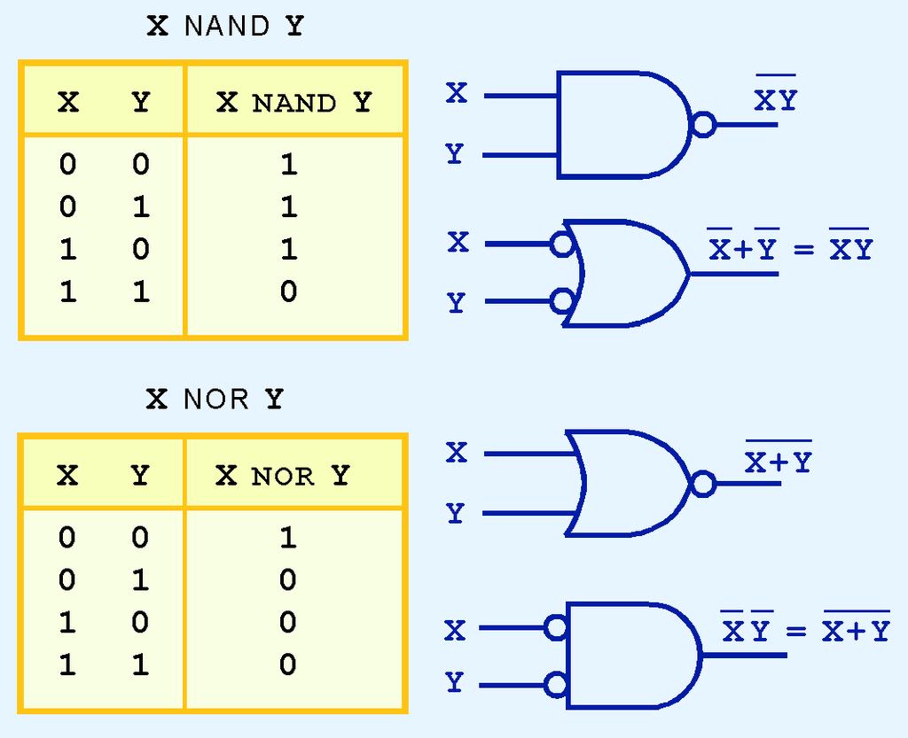3.3 Logic Gates NAND and NOR are two very important gates.