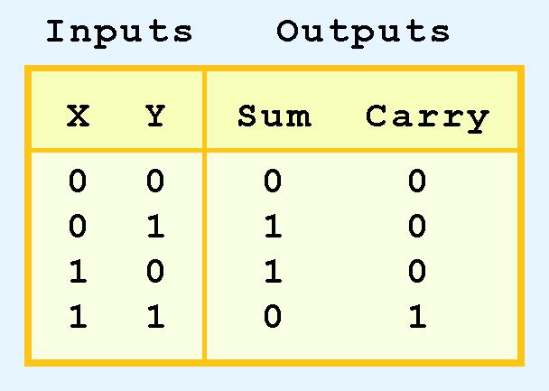 3.5 Combinational Circuits As we see, the sum can be found