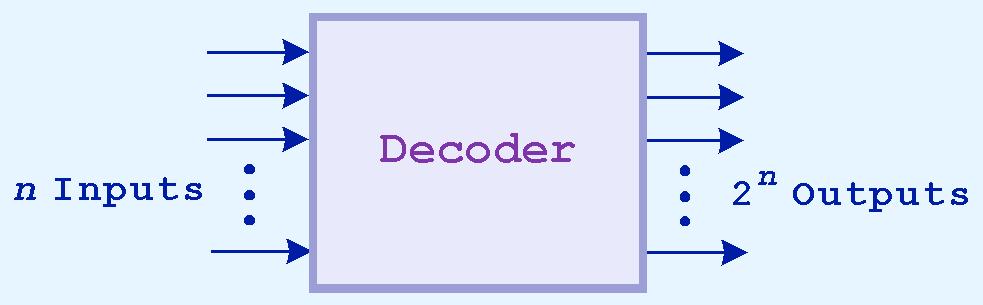 Decoders are another important type of combinational circuit.