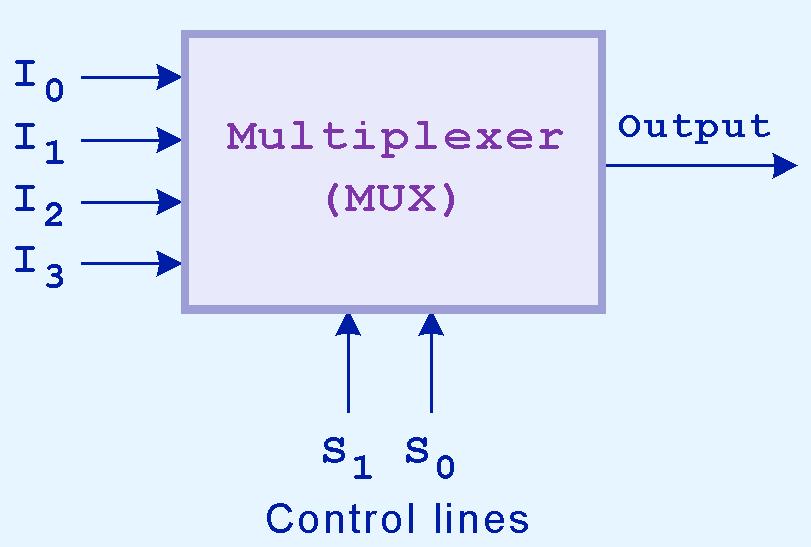 3.5 Combinational Circuits A multiplexer does just the opposite of a decoder. It selects a single output from several inputs.