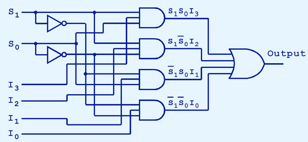 This is what a 4-to-1 multiplexer looks like on the inside. 3.