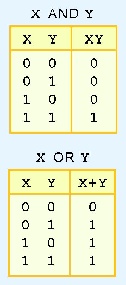 3.2 Boolean Algebra A Boolean operator can be completely described using a truth table.