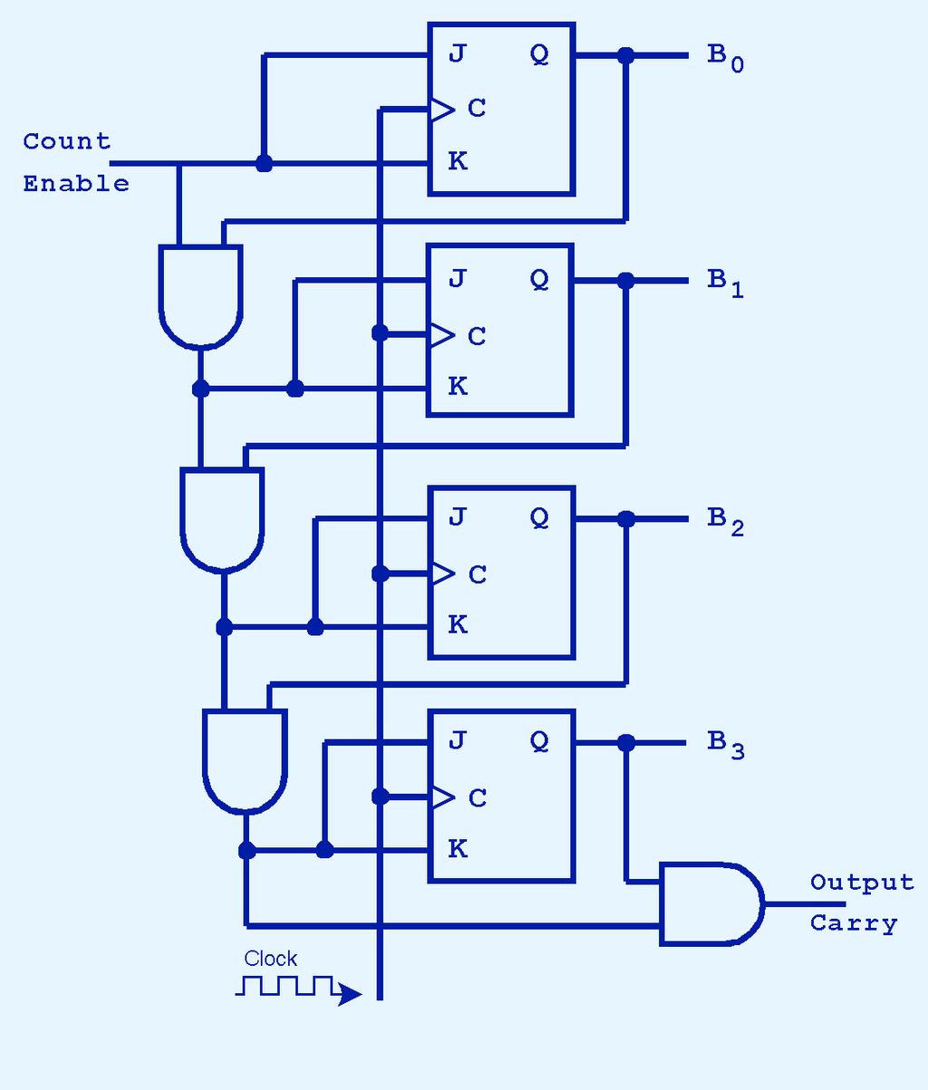 3.6 Sequential Circuits A binary counter is another example of a sequential circuit.