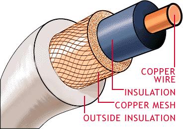 Coaxial cable: Coaxial cable is a type of cable that has an inner conductor surrounded by a tubular insulating layer, surrounded by a tubular conducting shield.