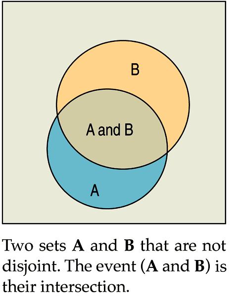 Addition Rule: For two disjoint events A and B, the probability that one or the other occurs is the sum of the probabilities of the two events.
