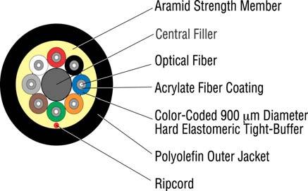 Round Messenger (ADSS) A round messenger fiber optic cable is designed for use in aerial installations that do not require a messenger for support.
