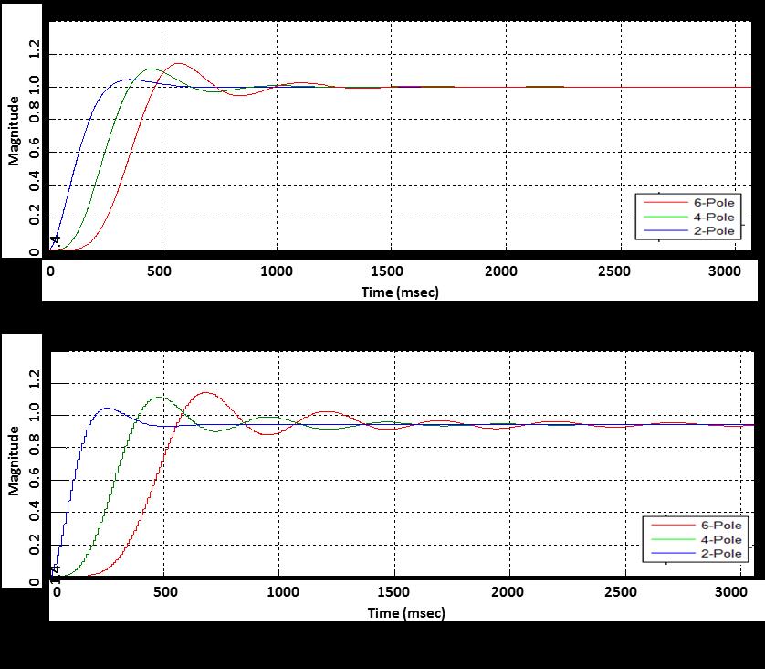 Anti-Alias Filter Selection Step Response Figure 4 shows the step response for same three filters with a 150-Hz cutoff.