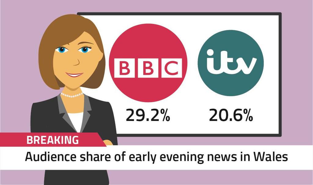 Figure 7: Audience share % of BBC One Wales and ITV Cymru Wales early evening news: 2017 Source: BARB. All individuals (4+).
