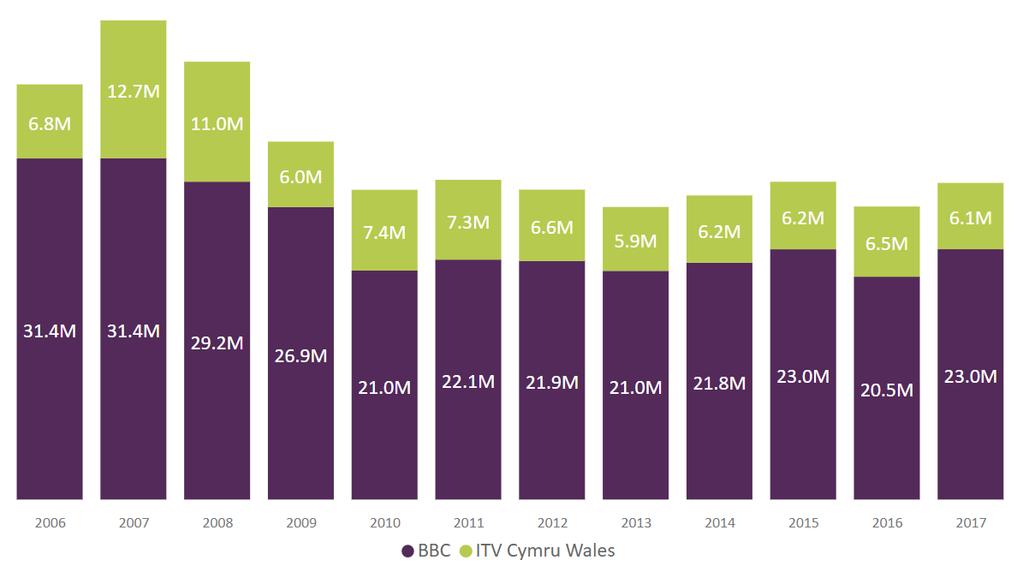Figure 11: BBC/ITV spend on non-network first-run UK originations, Wales ( m) Source: Ofcom/broadcasters. Note: Figures are expressed in 2017 prices. Excludes spend on S4C output.