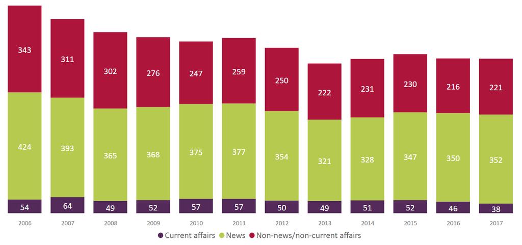 Figure 12: BBC hours of first-run UK-originated content for Wales, by genre Source: Ofcom/broadcasters.