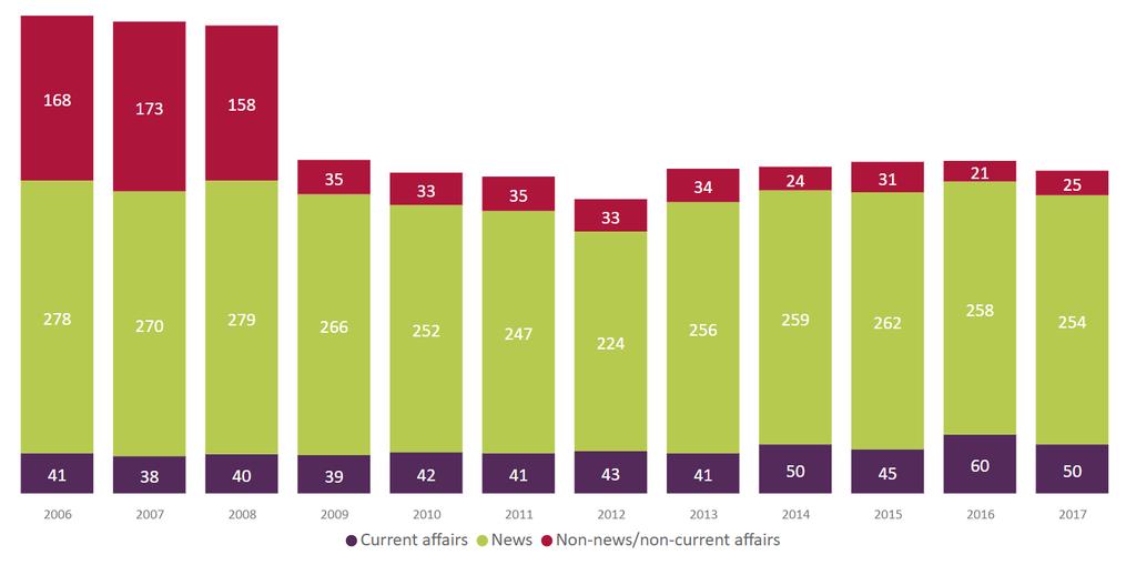 Figure 13: ITV hours of first-run UK-originated content for Wales, by genre Source: Ofcom/broadcasters. Local TV in Wales There were three local TV stations broadcasting in Wales in 2018.