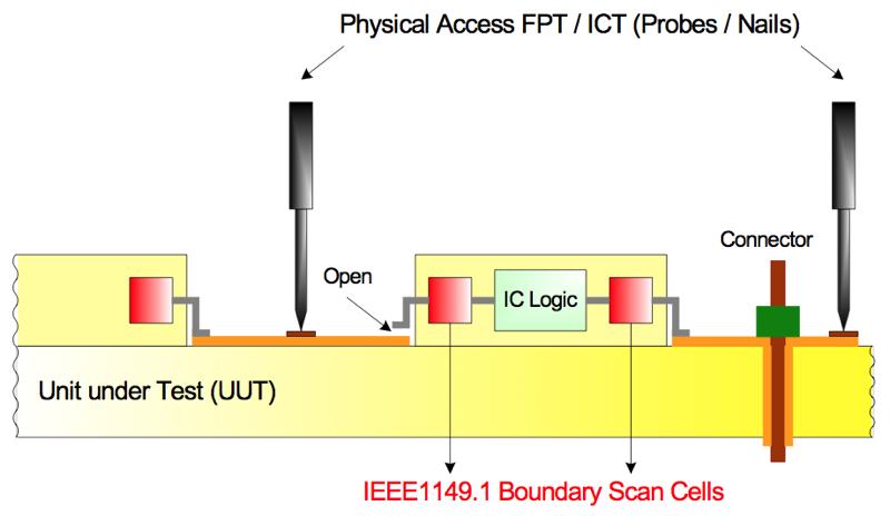 Boundary scan and ICT / FPT Probes can be used to provide