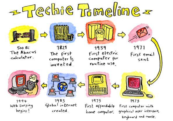 The timeline would show that computers may not have been affordable until late in an older persons life.