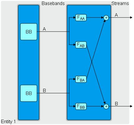 The user can chose between separate and coupled baseband sources: Especially for MIMO scenarios, coupled