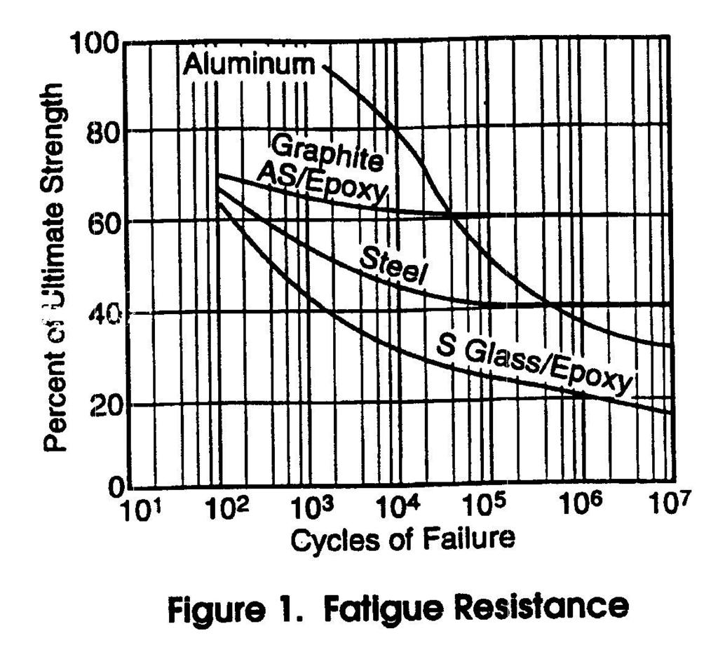 Customer Benefit MEGALEX Better Fatigue resistance than Steel or FG Pr Dr Op Rv Carbon Fiber 60% of tensile strength Steel 40% of tensile strength