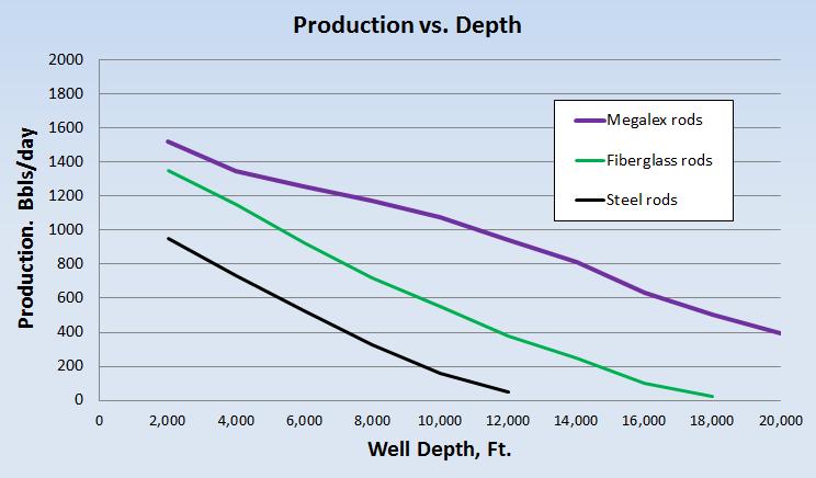 Customer Benefit Greater Production from Deeper Depths MEGALEX Pr Op Dr Rv Steel & FG data from