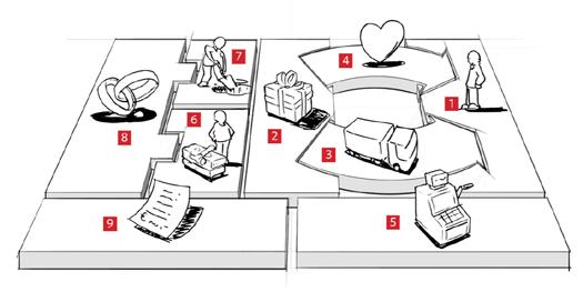 Figure 15: Overview of Steps in the Business Model Canvas 50 In the St. Gallen Business Model Navigator the following 4 aspects are proposed to be taken into account ( [7]): Figure 16: St.
