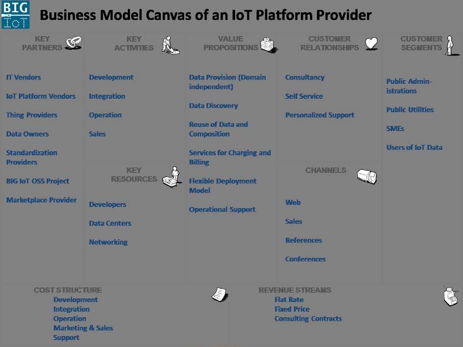 Table 1: Business Model Canvas of an IoT Platform Provider By participating in an ecosystem, such as the one realized by BIG IoT, the traditional business model of the IoT platform provider is