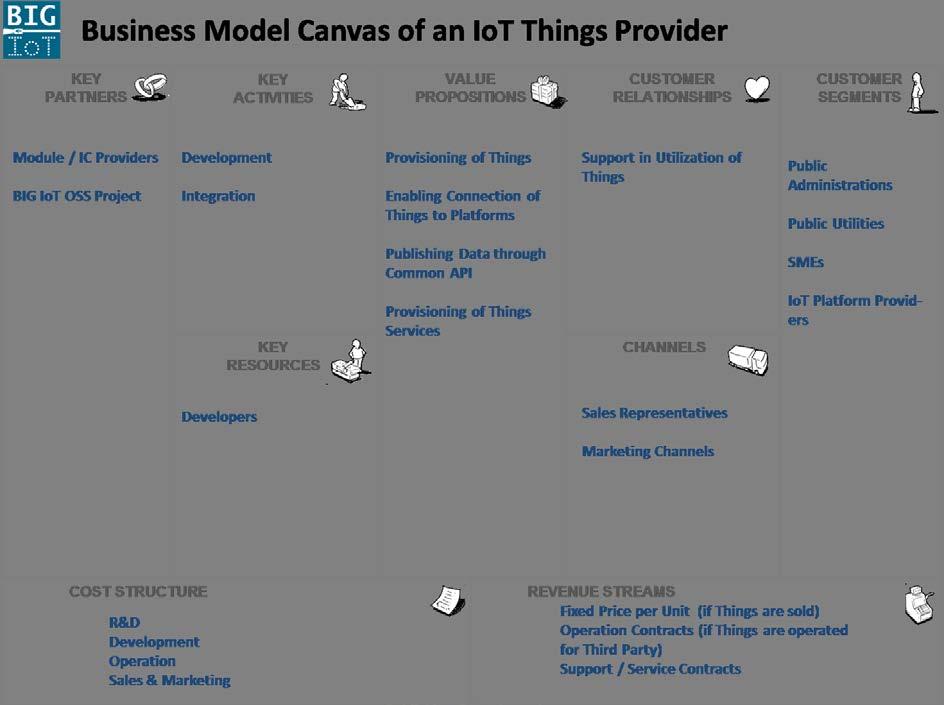Table 2: Business Model Canvas of an IoT Things Provider Apart from providing the things, the value proposition of the thing provider is to facilitate the connection of the things with IoT platforms.