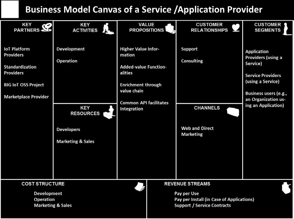 3 Business Model Canvas of a Service / Application Provider The service and application providers have a crucial role in an IoT ecosystem, as they bring additional value on top of the IoT platforms.