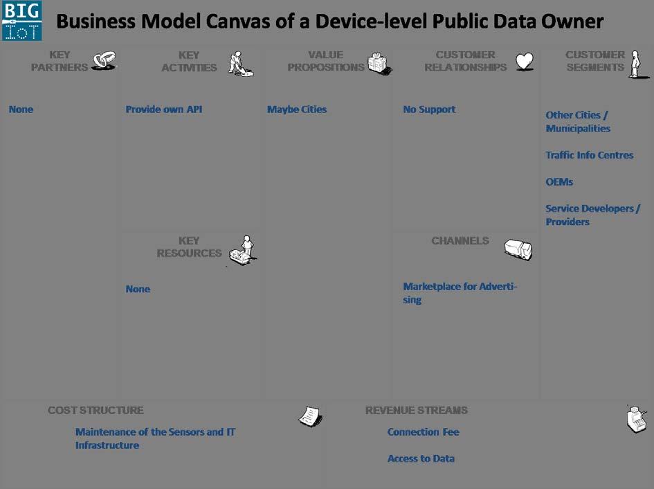 Role: Device-level Public Data Owner Table 7: Business Model Canvas of a Device-level Public Data Owner 5.3.