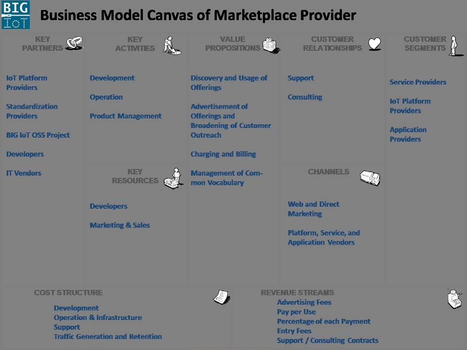 Table 8: Business Model Canvas of Marketplace Provider Marketplace value propositions to fulfill customer tasks (provided both via BIG IoT Marketplace API and Web portal) are: Discovery of offerings