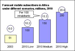 source: ITU 2004 b Revenue estimates for GSM operators within the continent are set to increase from US$14 billion in 2004 to US$31 billion by 2010 (MTN 2005d).
