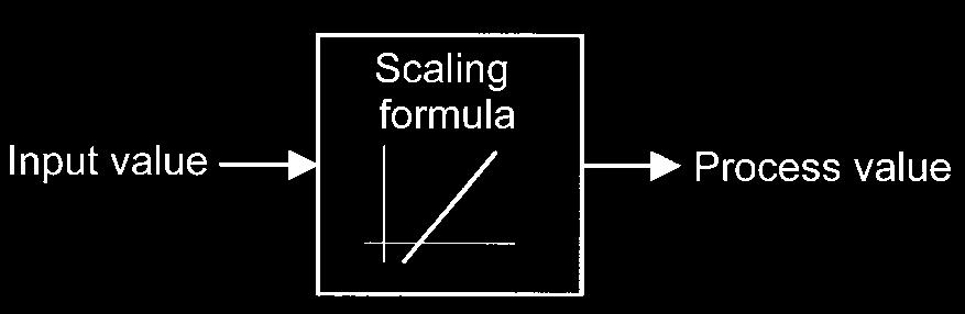 6-3 Measurement (K3MA-F) Scaling Scaling is to convert sampled input values to process values