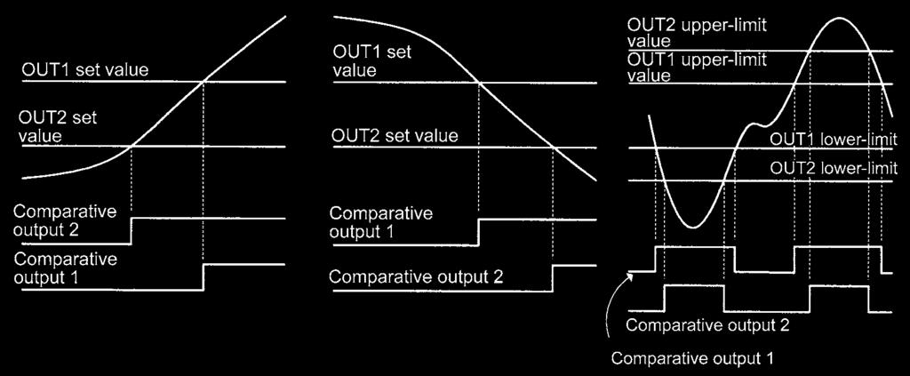 6-5 Comparative Output 6-5 Comparative Output Comparative outputs 1 and 2 can be produced as three types of signal actions: upperlimit signal action, lower-limit signal action, and outside-the-range