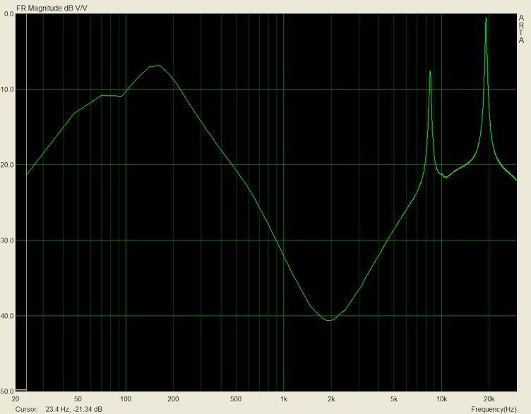 hissing sound. A sine sweep was done 10 times and the average is illustrated below. Figure 6: Sine Sweep test sending signal through black box, sine sweep provided by using ARTA.
