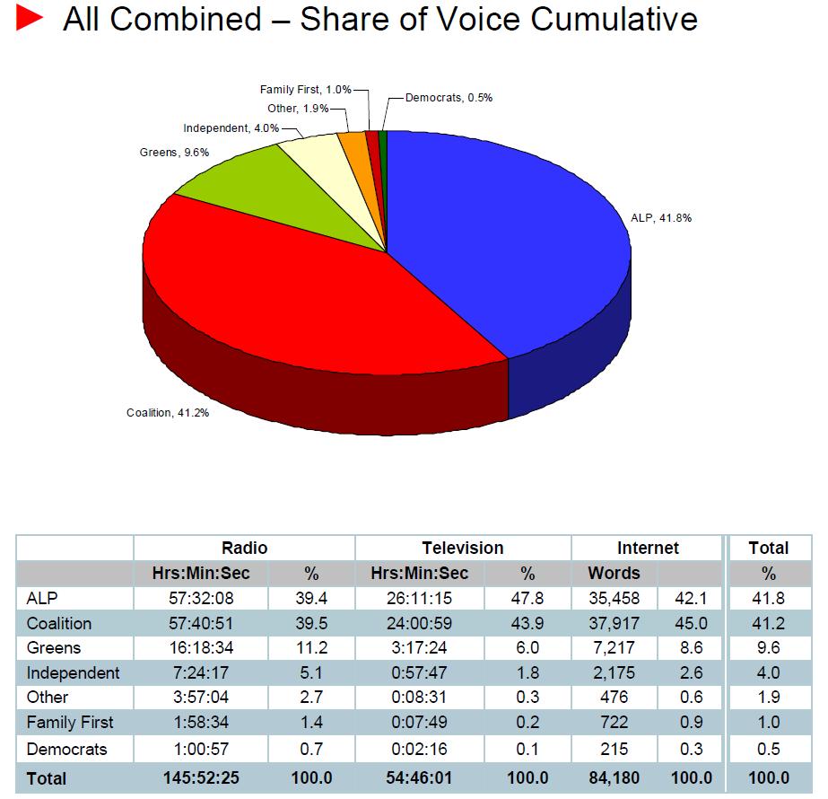 Below is an overview of cumulative share-of-voice data for all ABC platforms over the 2010 election campaign period. For more detailed data see Attachment A.