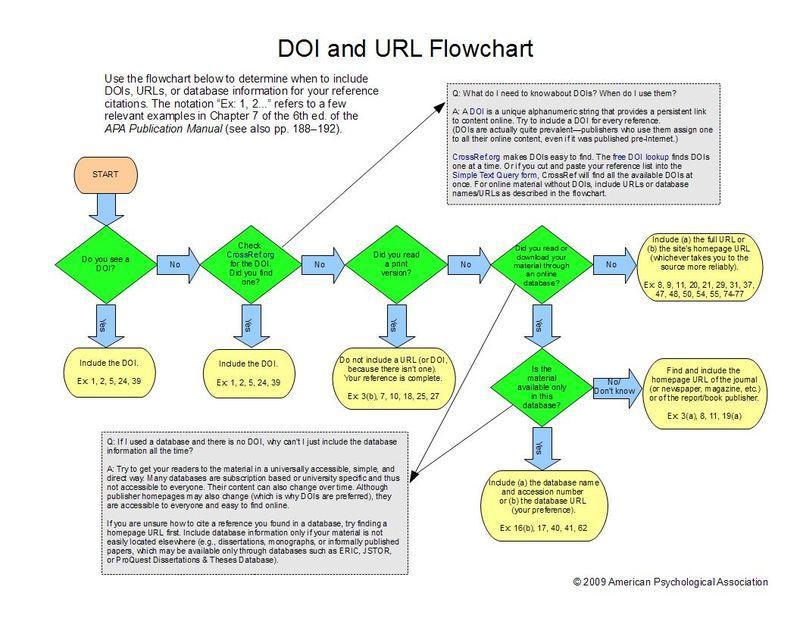 19 DOI and URL Flowchart Retrieved from http://blog.