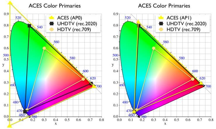 SMPTE ACES Color Spaces All based on RGB coloradditive model Scene-referred colorimetry 2 sets of color primaries / whitepoints: AP0 and AP1 3 different transfer characteristics: 1 linear, 2