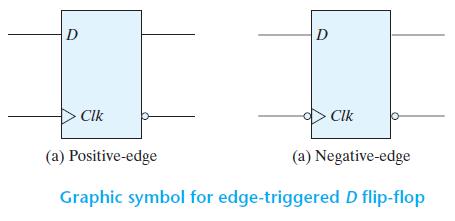 -The graphic symbol for the edge-triggered D flip-flop is shown in the figure above.