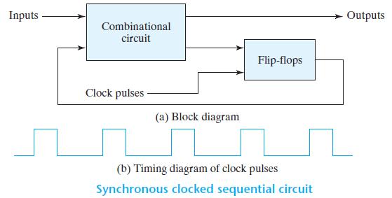As seen from the block diagram above, a sequential circuit has a feedback path from the outputs of the flip-flops to the input of the