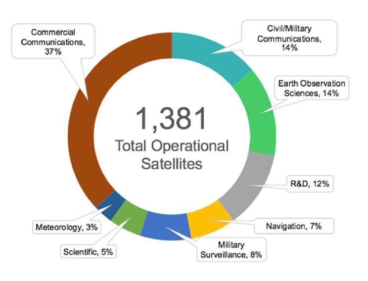 Industry Overview Operational Satellites by Function (as of 31 Dec 2015 Tauri Group data) No.